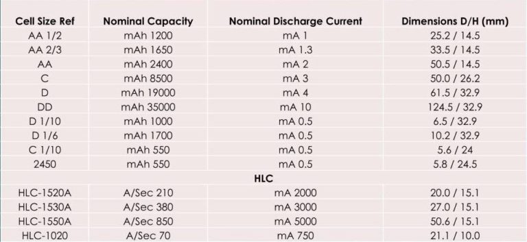 Li-SOCI2 – 3.6 Thionyl Chloride batteries